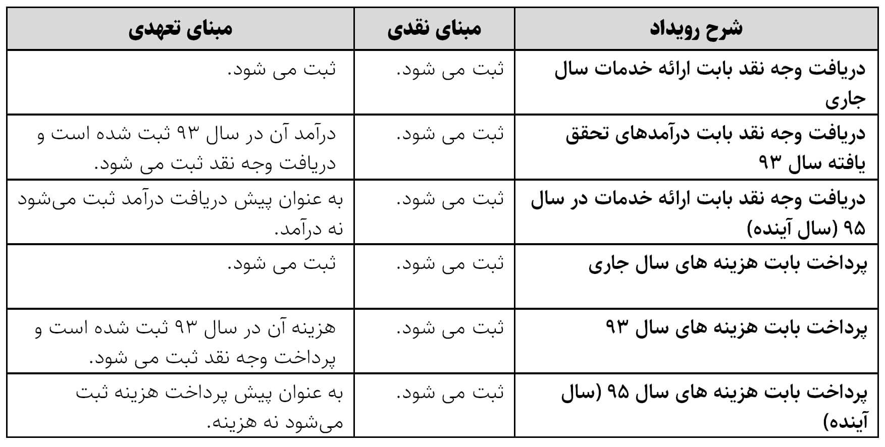 جدول مبنای نقدی و تعهدی شناسایی درآمد و هزینه